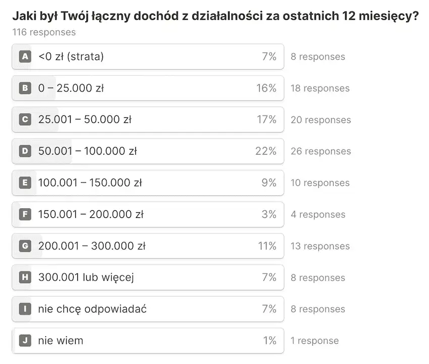 Ile można zarobić na własnej działalności? Sprawdź kluczowe czynniki wpływające na dochody