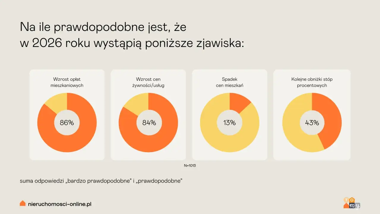 Zakup mieszkania 2026: Czy to dobry moment? Szanse i ryzyka.