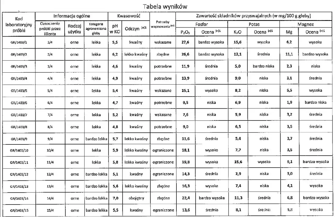 Wyniki badań gleby: rozszyfruj je i nawoź świadomie!