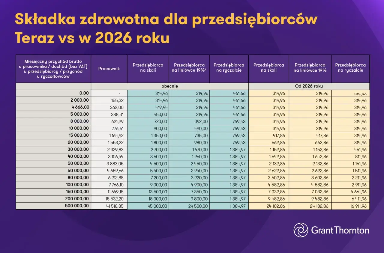 Podatek od najmu 2026: Ryczałt, stawki i legalna optymalizacja