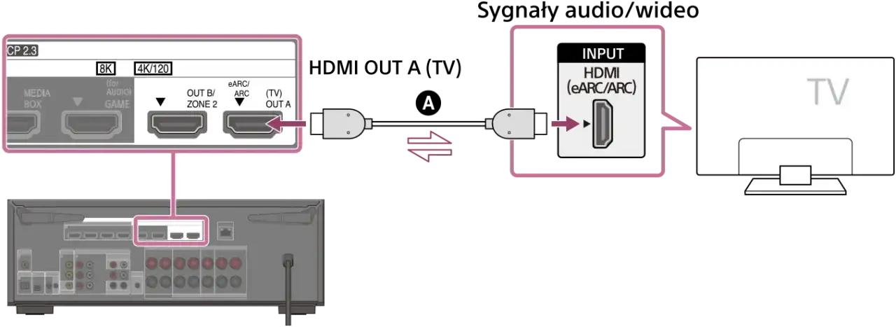 Jak podłączyć kino domowe do TV? ARC/eARC, kable HDMI i idealny dźwięk