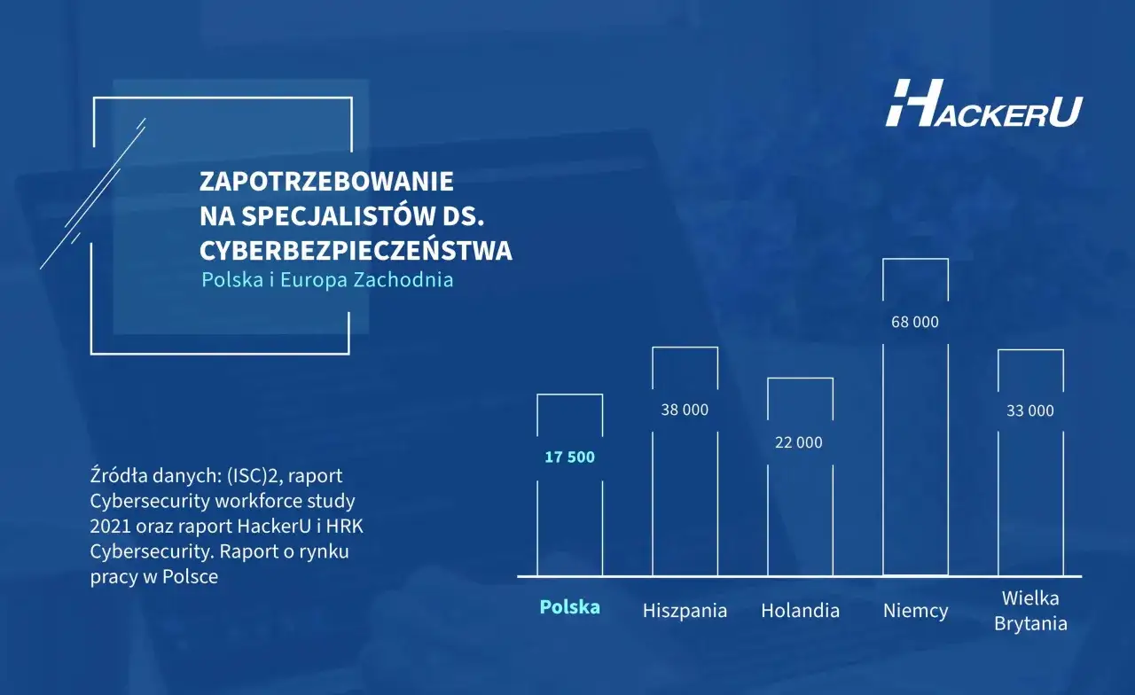 Zapotrzebowanie na specjalistów ds. cyberbezpieczeństwa w Polsce i Europie Zachodniej. Raport HackerU.
