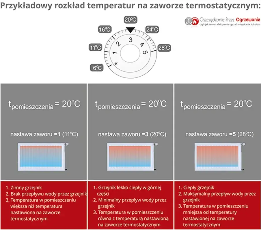 Jak ustawić grzejnik w bloku? Oszczędzaj i ciesz się ciepłem!