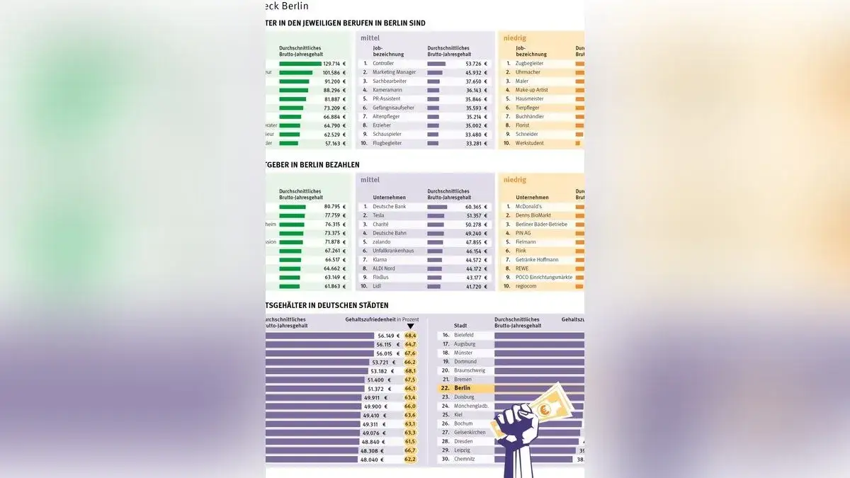 Gastro-Jobs Berlin: Ihre Chance auf Top-Gehälter & bessere Konditionen