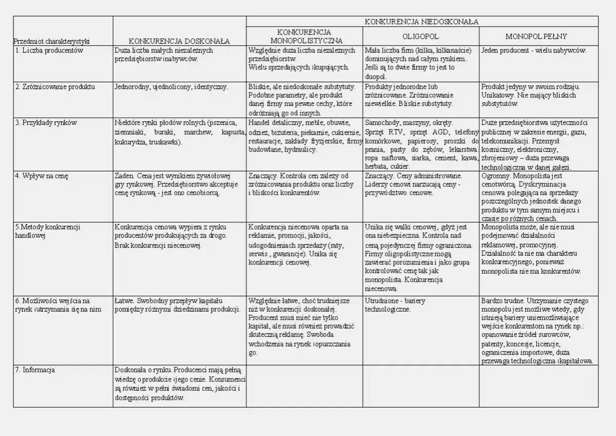 Jakie są rodzaje monopolu i jak wpływają na rynek i konsumentów