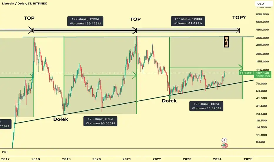 Prognozy Litecoin: Jakie ceny mogą nas zaskoczyć w przyszłości?