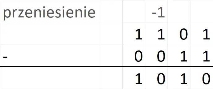 Jak przeliczać liczby na system binarny - prosta metoda krok po kroku