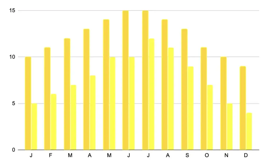 Kiedy jechać na Teneryfę, aby uniknąć tłumów i wysokich cen?