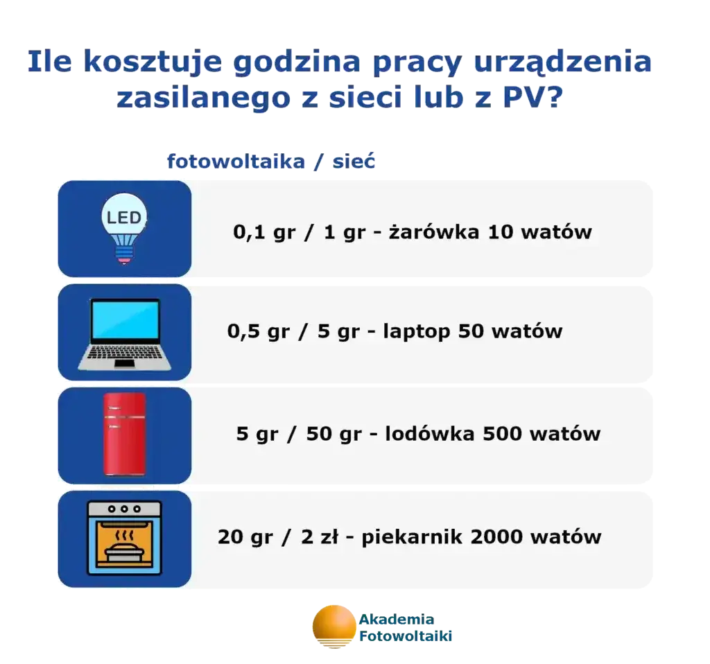 2 kW fotowoltaika: Ile prądu wyprodukuje? Sprawdź opłacalność!