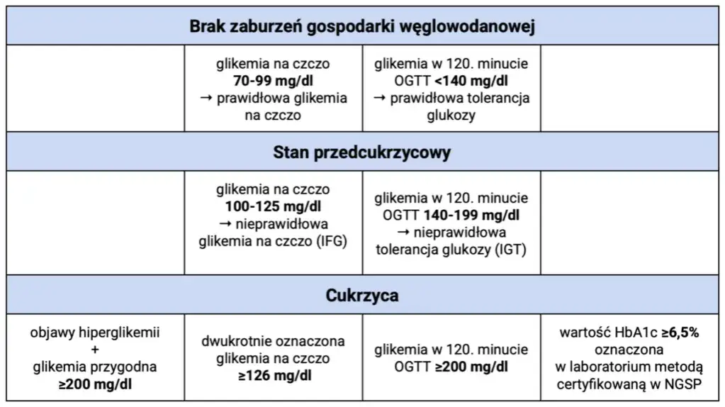 Glukoza na czczo: Czy Twój wynik jest w normie? Pełny przewodnik