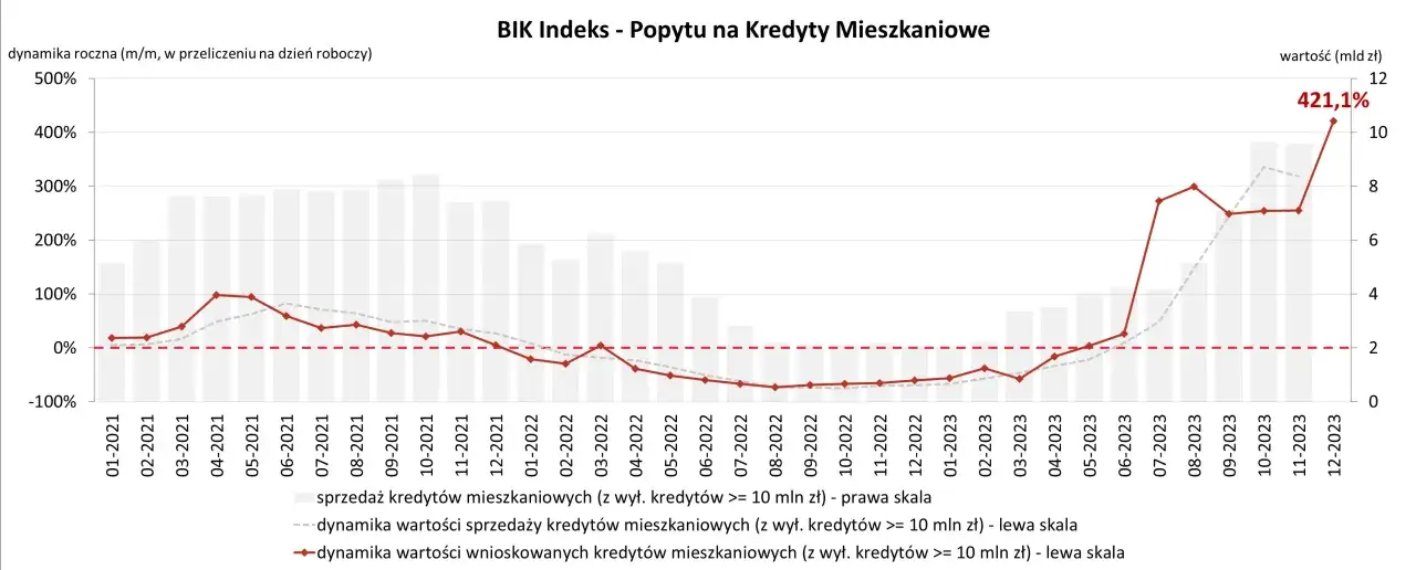 Wykres pokazuje dynamikę popytu na kredyty mieszkaniowe w Polsce. Widać wzrost wartości kredytów, co wpływa na ceny mieszkań.