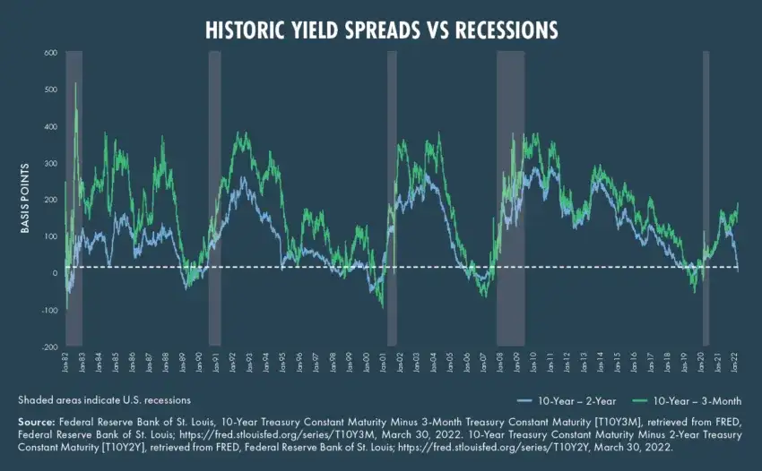 Odwrócona krzywa rentowności: co oznacza dla gospodarki i rynku?