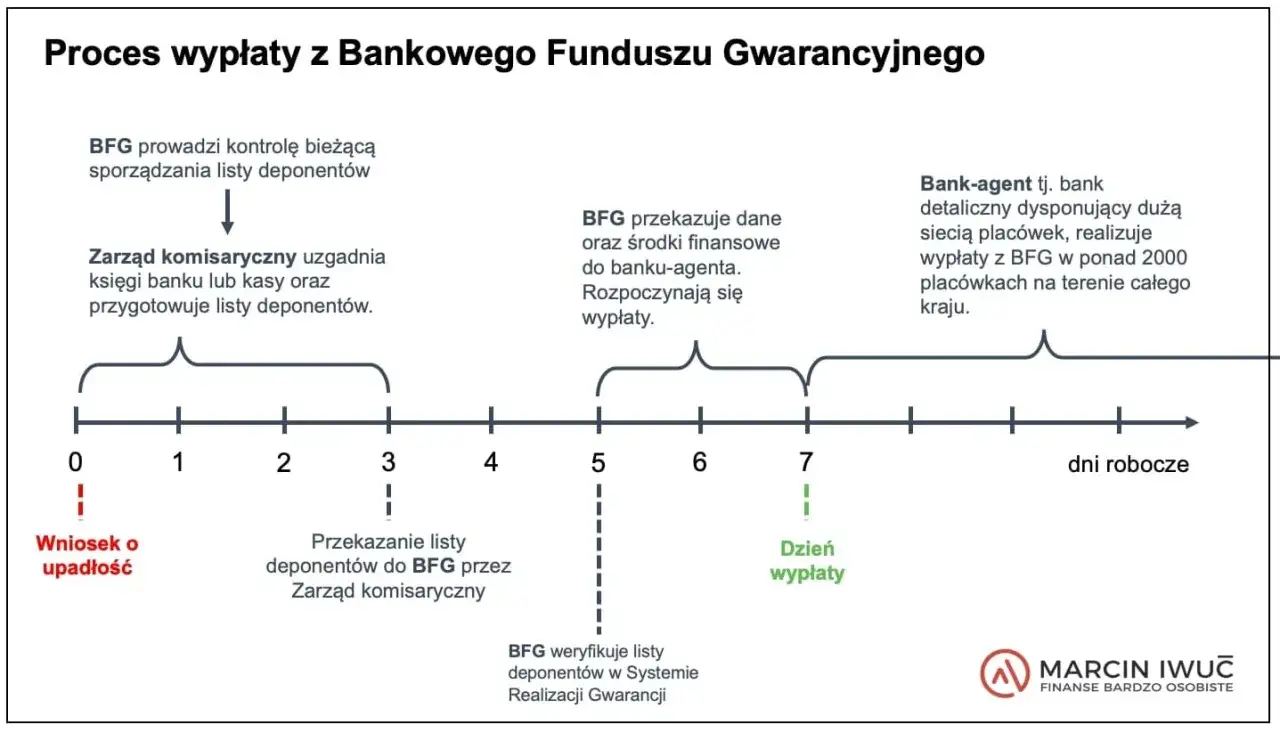 BFG: Sprawdź, czy Twój bank jest bezpieczny! Lista gwarancji
