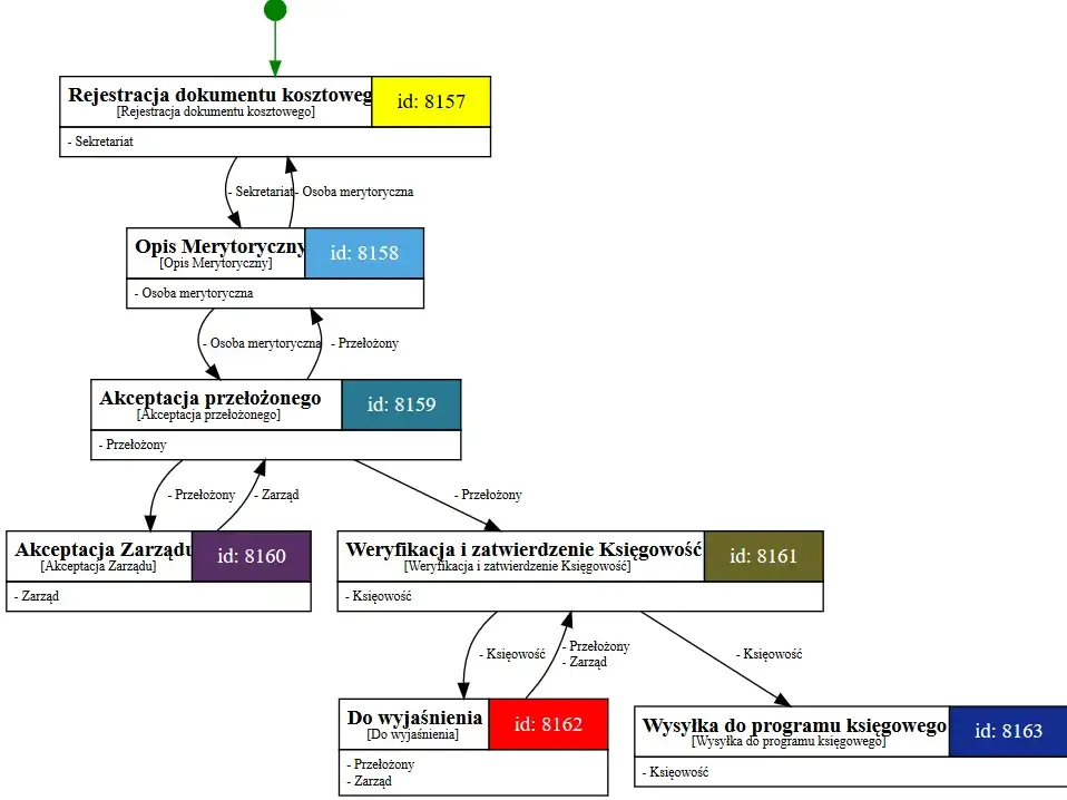 Czy instrukcja obiegu dokumentów jest obowiązkowa dla firm w Polsce?