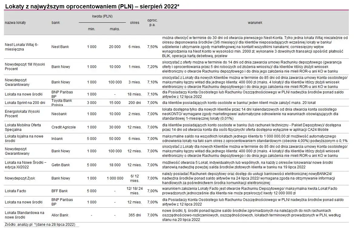 Który bank ma największe oprocentowanie lokat? Sprawdź najlepsze oferty!