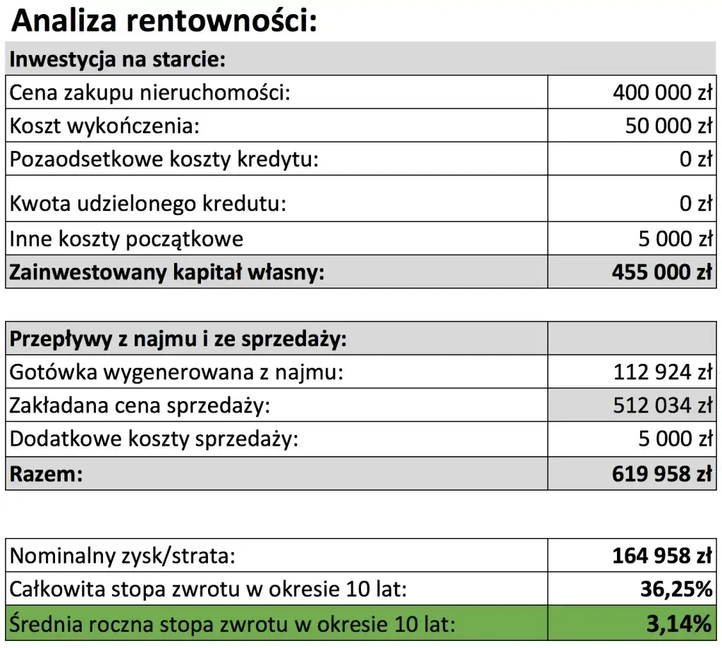 Wynajem mieszkania: Ile zarobisz na czysto? Kalkulacja krok po kroku
