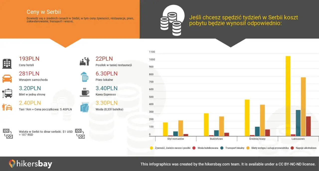 Ceny w Serbii: hotel 193 PLN, wynajem auta 281 PLN, bilet 3,20 PLN, taksówka 2,40 PLN. Tygodniowy pobyt w Serbii kosztuje od 22 PLN za posiłek.