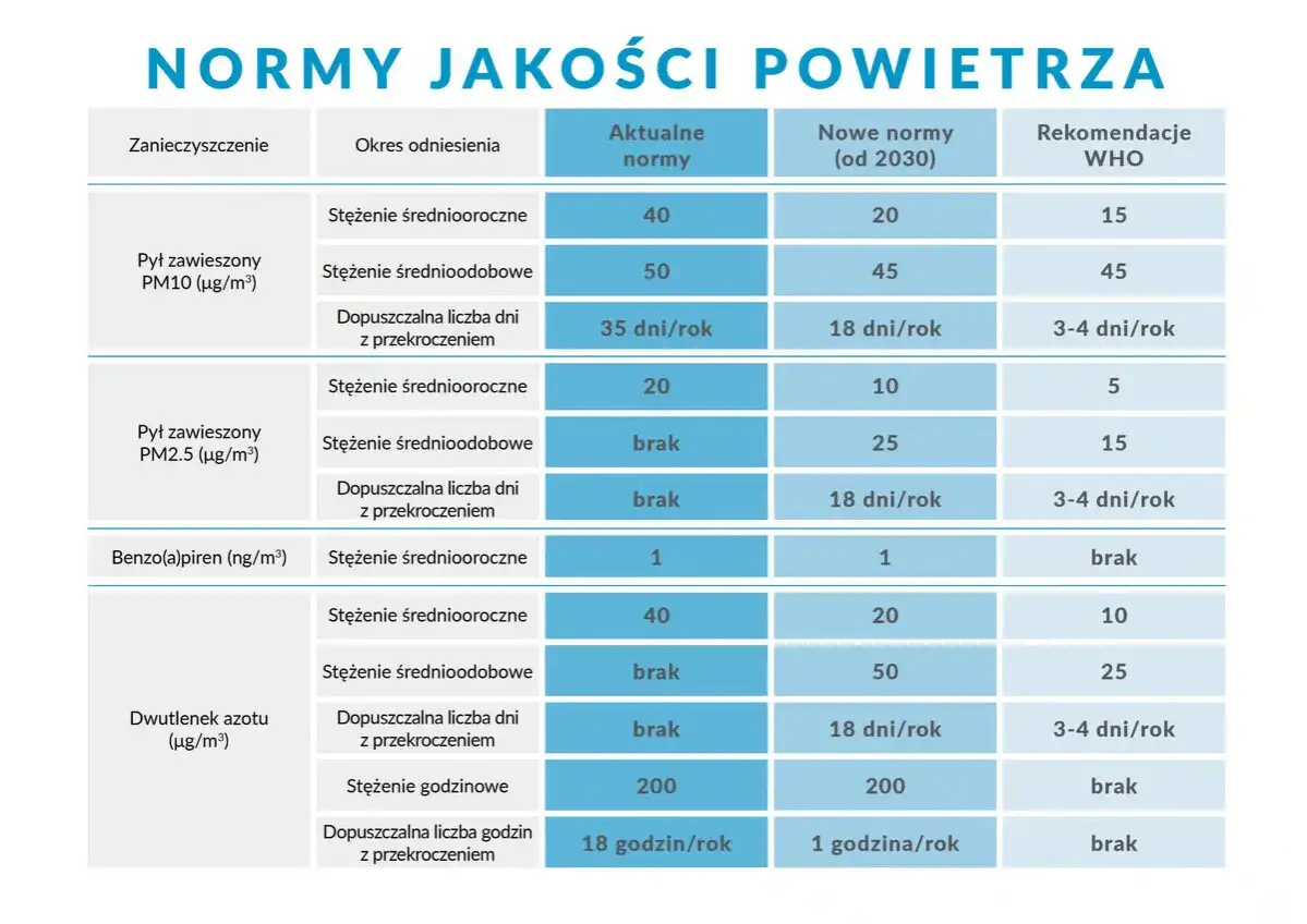 Tabela norm jakości powietrza. Pył zawieszony PM2.5 (pm2 5 co to jest) ma dopuszczalne stężenie średnioroczne 20 µg/m³, a średniodobowe brak.