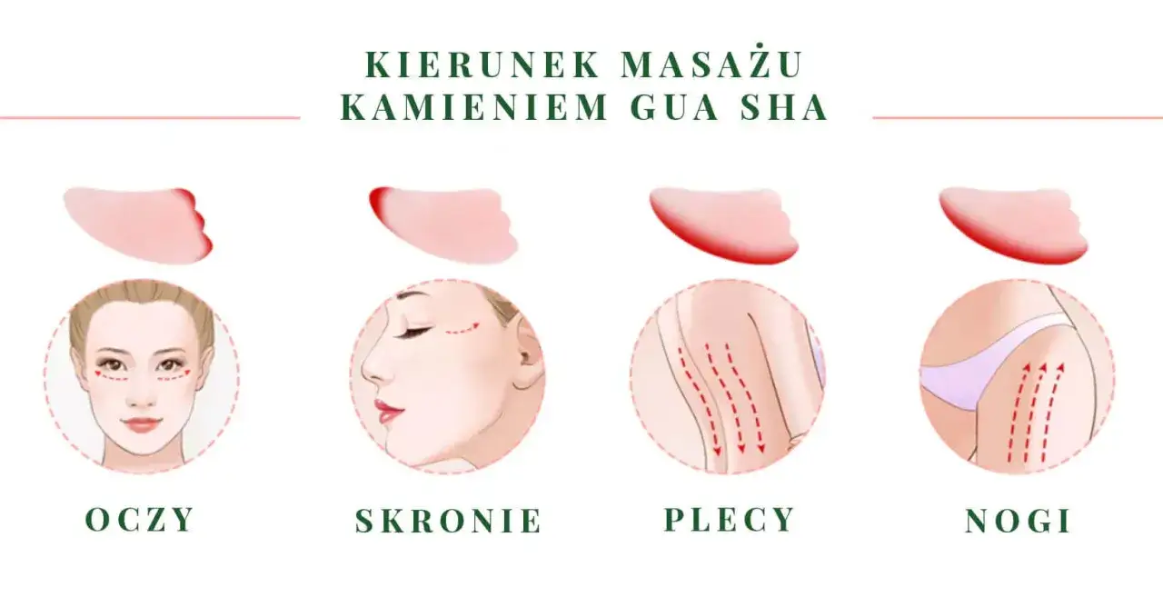Ilustracja pokazuje kierunki masażu kamieniem gua sha na oczy, skronie, plecy i nogi.