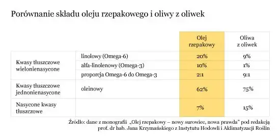Olej rzepakowy czy oliwa z oliwek – który wybór jest zdrowszy?