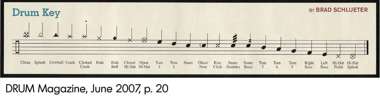 Jak czytać nuty na perkusję - proste zasady dla początkujących