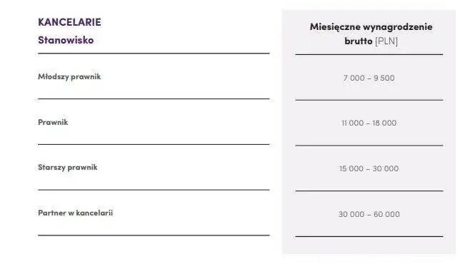 Ile zarabia prawnik po studiach? Zaskakujące fakty o pensjach młodych prawników
