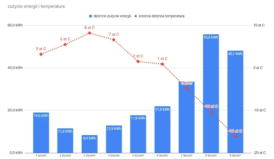 Pompa ciepła: ile prądu? Odkryj realne zużycie i maksymalne oszczędności