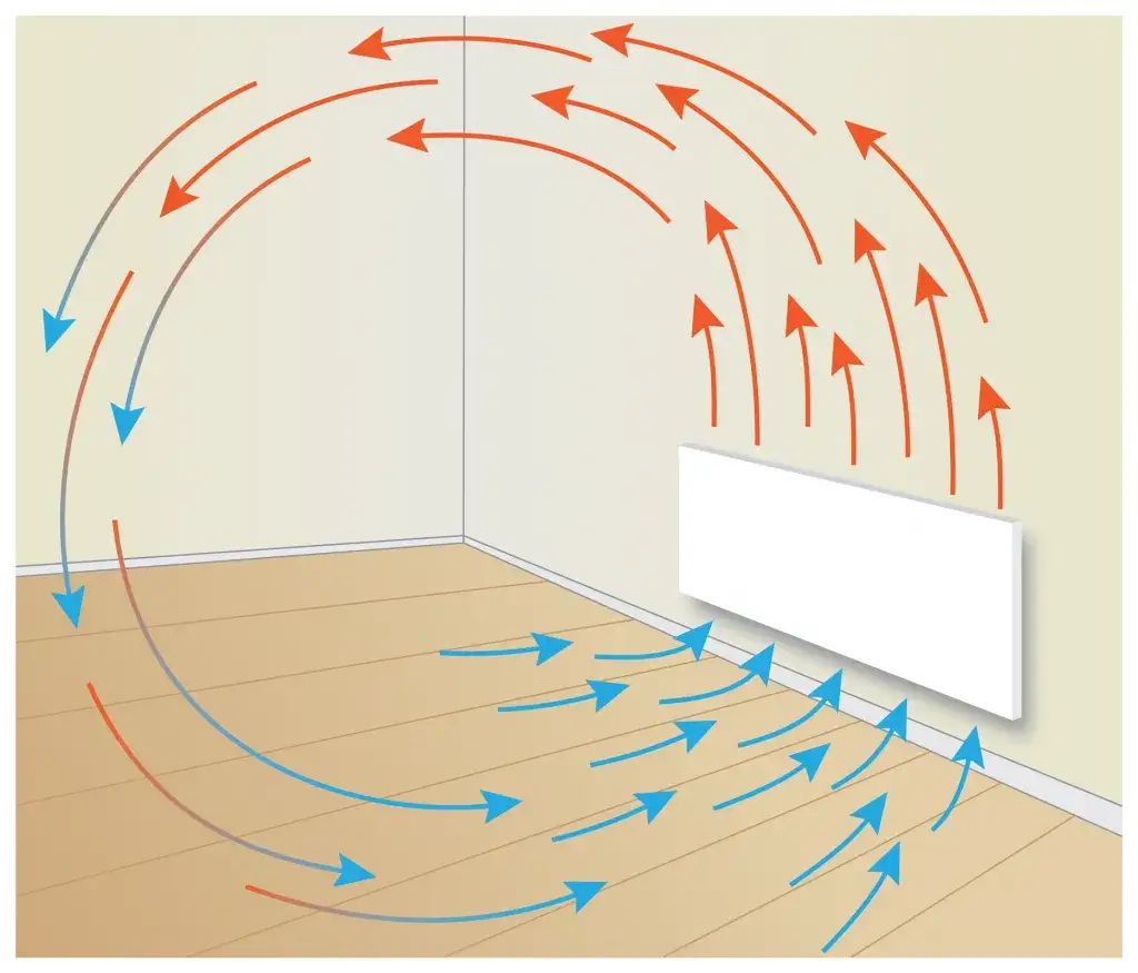 Co to jest konwekcja? Jak działa i gdzie ją spotkasz?