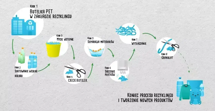 Recykling butelek PET: Jak proces ten chroni naszą planetę?