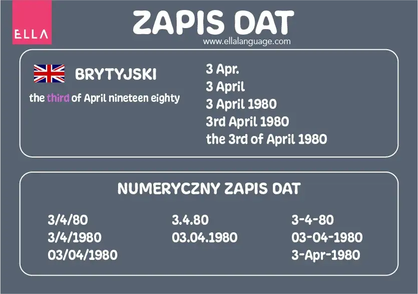 Kiedy się urodziłeś po angielsku - jak poprawnie zapytać i odpowiedzieć