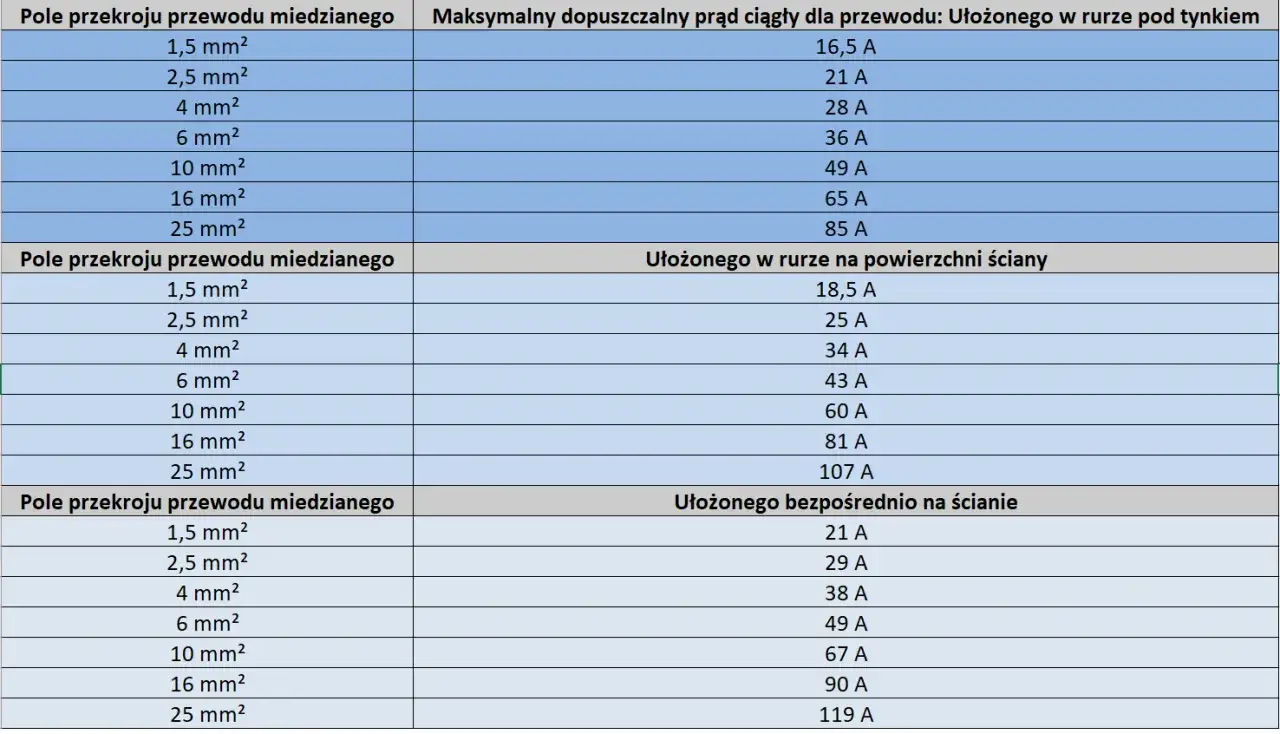 Tabela porównująca dopuszczalne prądy ciągłe dla różnych przekrojów kabli miedzianych, w zależności od sposobu ułożenia: w rurze pod tynkiem, na powierzchni ściany lub bezpośrednio na ścianie.