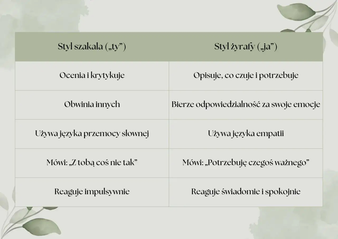 Tabela porównująca styl "szakala" (krytyka, obwinianie, impulsywność) i "żyrafy" (empatię, odpowiedzialność, spokój) w rozwiązywaniu **konfliktów między rówieśnikami**.