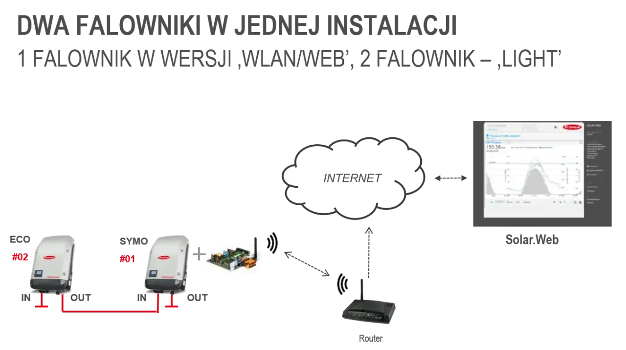 Jak podłączyć falownik Fronius do sieci WiFi - krok po kroku bez problemów