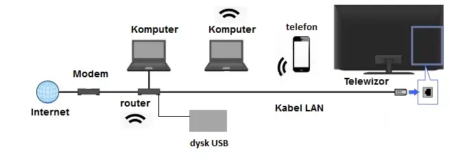 Jakim kablem połączyć router z telewizorem, aby uniknąć problemów?
