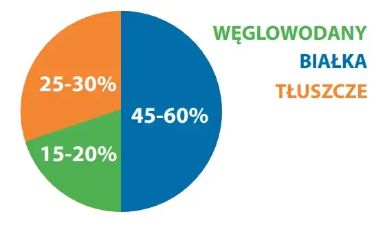 Redukcja: Ustal idealne makro krok po kroku schudnij zdrowo!