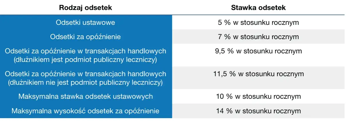 Jak poprawnie liczyć odsetki ustawowe i uniknąć błędów w obliczeniach