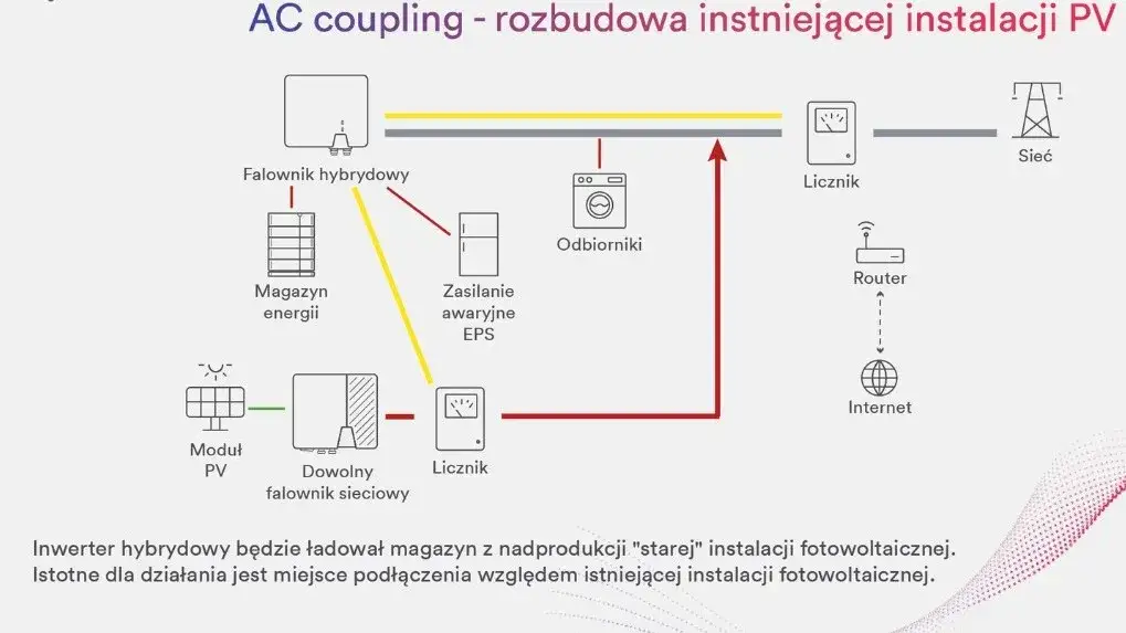 Jak podłączyć magazyn energii do falownika - uniknij najczęstszych błędów