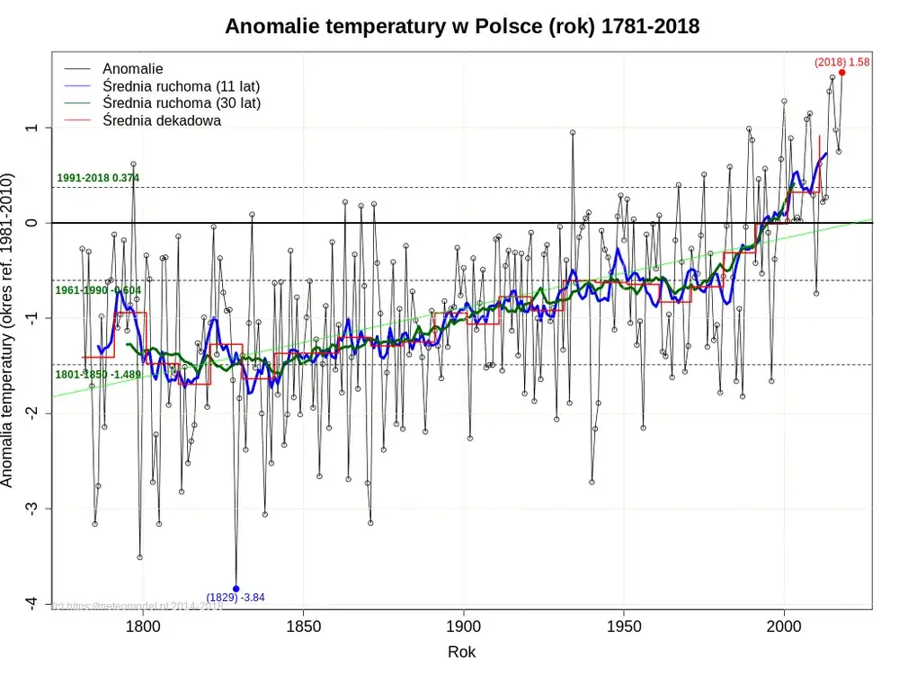 Polska się ociepla: Jak zmienił się klimat i co nas czeka?