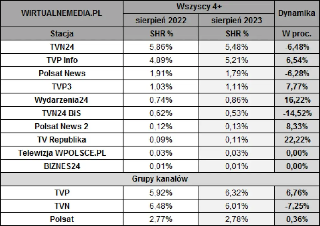 Jakie są zasięg i wpływ TV Republika na widownię w Polsce?