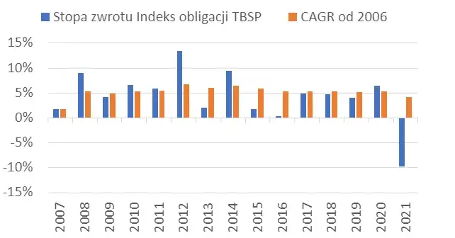 Rentowność obligacji 4-letnich: aktualne stopy i kluczowe czynniki