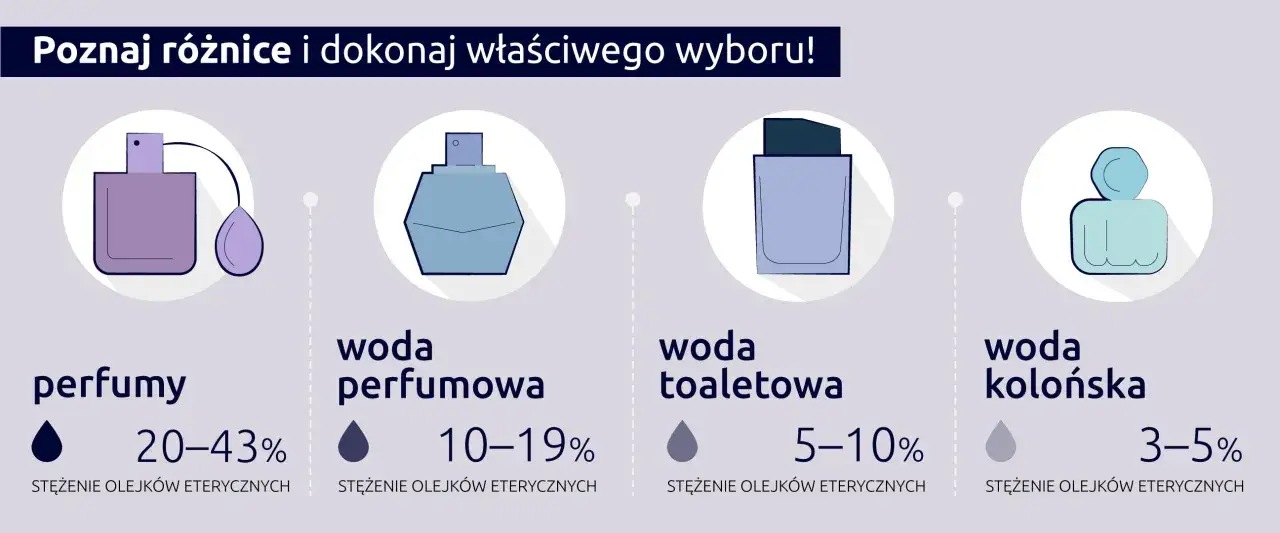 Co mocniejsze: woda toaletowa czy perfumowana? Poznaj różnice