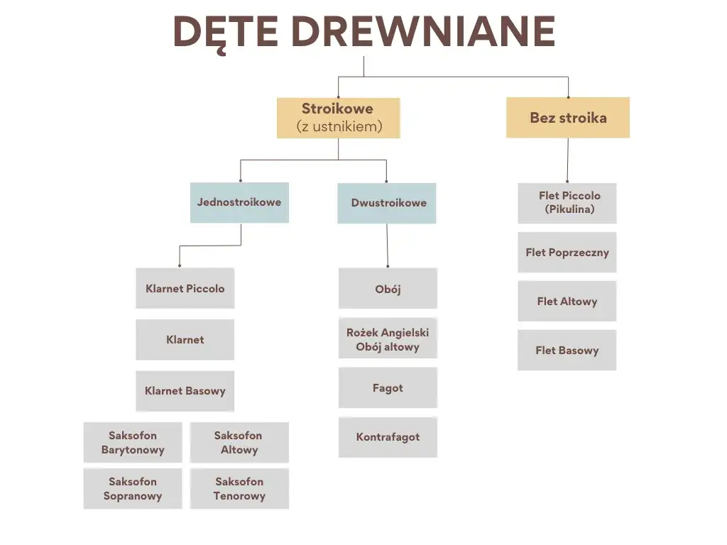 Czy saksofon to instrument dęty drewniany? Odkryj prawdę o klasyfikacji