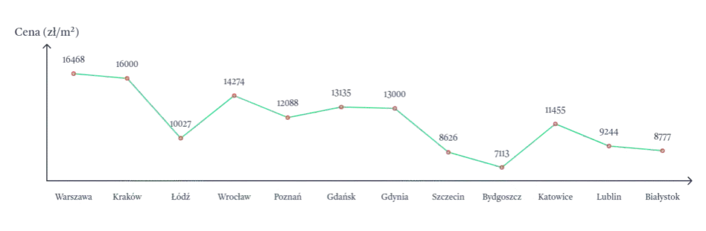 Za ile sprzedać mieszkanie do remontu? Wycena i koszty 2026