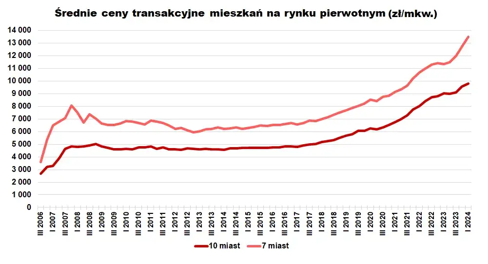 Ile kosztuje metr kwadratowy mieszkania w bloku – poznaj ceny w Polsce