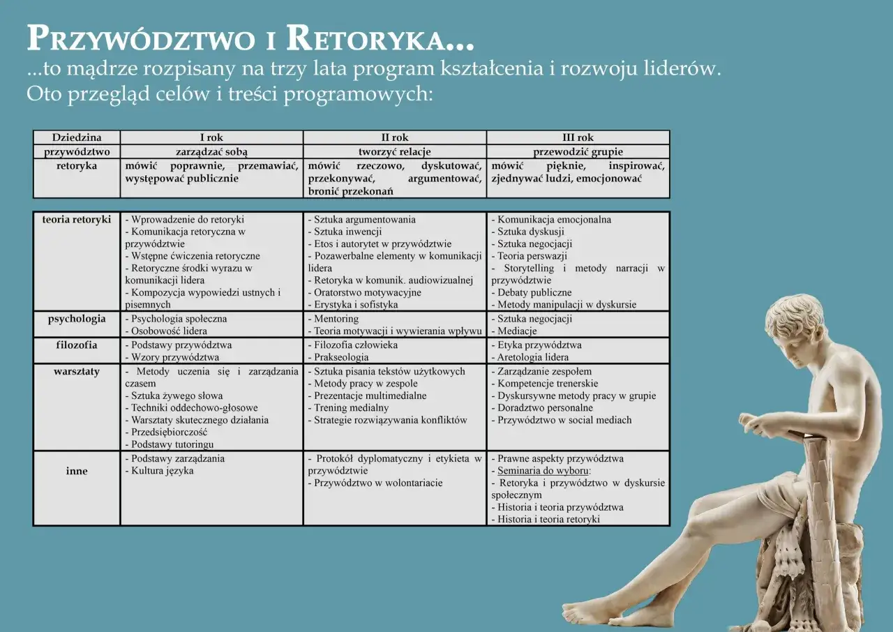 Tabela przedstawia program kształcenia liderów na 3 lata, łącząc przywództwo z retoryką. Co to retoryka? To sztuka pięknego i przekonującego mówienia, kluczowa dla lidera.