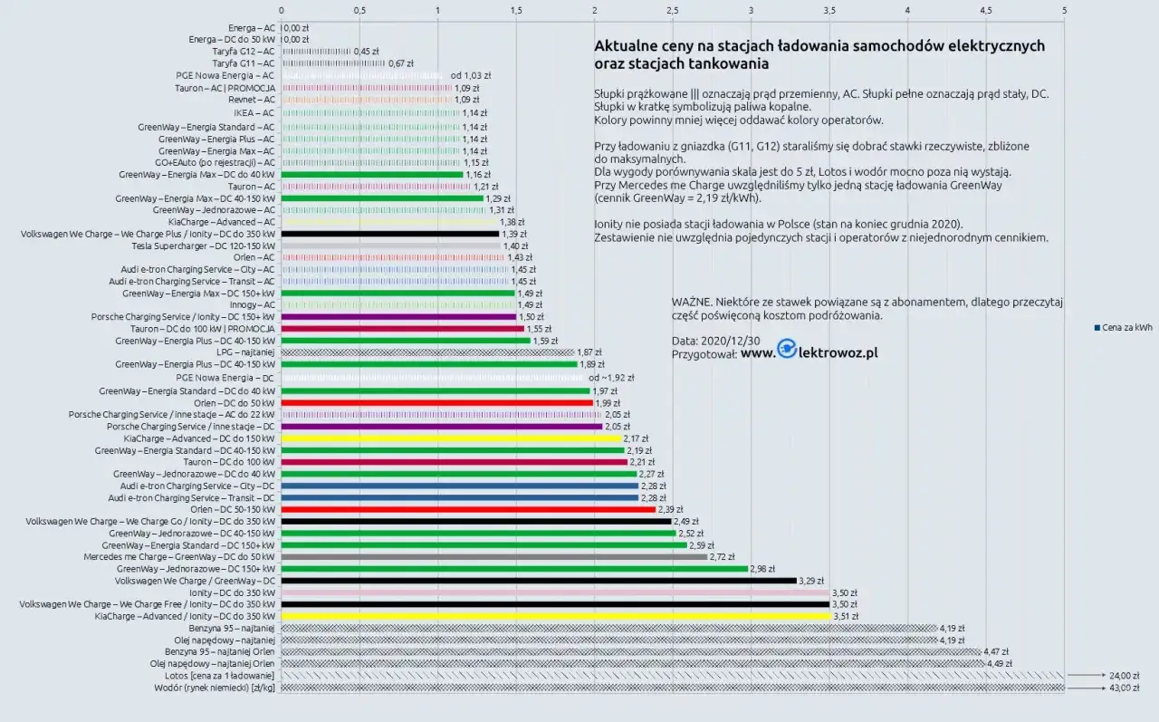 Wykres słupkowy porównujący ceny ładowania samochodów elektrycznych i paliw.