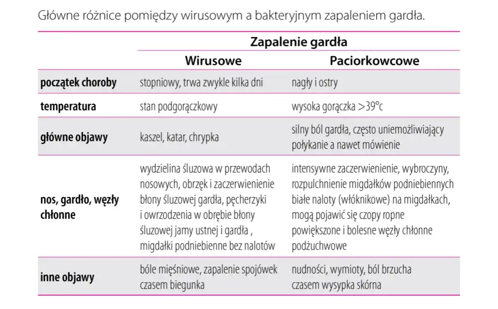 Profilaktyka anginy: 7 kluczowych zasad dla silnej odporności