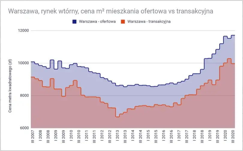 Ile kosztuje metr mieszkania w Warszawie? Ceny, które musisz znać