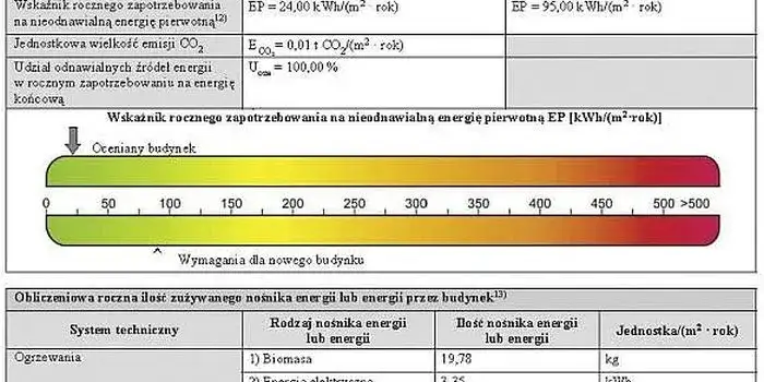 Świadectwo energetyczne dla jakich budynków? Sprawdź, czy musisz je mieć