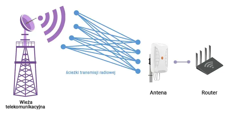 Czy antena do routera pomaga w poprawie sygnału i stabilności?